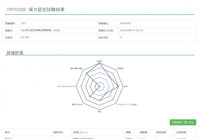 TRYCODE：SQL実力認定試験