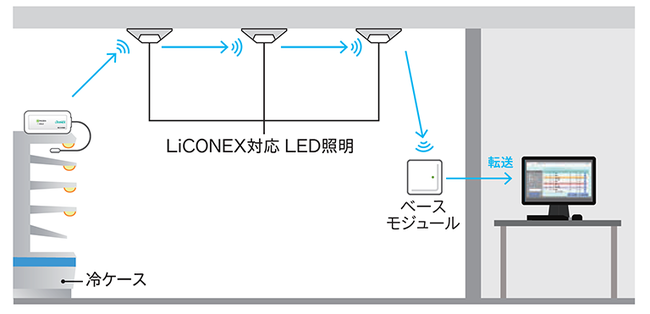 LiCONEX対応LED照明の通信網を 利用することも可能