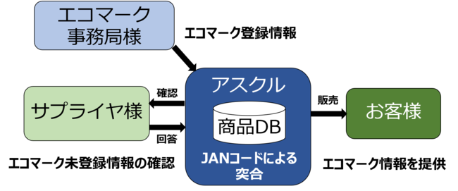 エコマーク事務局とのJANコードデータ連携図