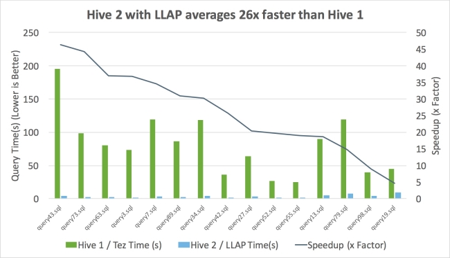 Hive 2 + LLAP によるパフォーマンスの向上