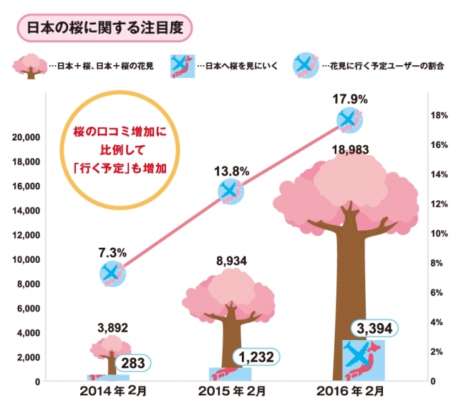 年別の「日本の桜」に関連した書き込み件数と 実際に行く予定があるユーザーの割合