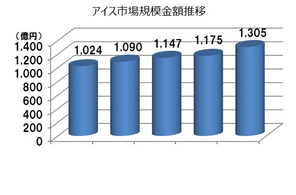 出展：インテージSRIデータ 2011年～2015年　各期10月～3月