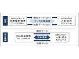 「GRANDIT®」を展開するインフォコムグループのインフォベック、ミロク情報サービスとの協業により、人事・給与・就業管理一体型ERPソリューションの提供を開始