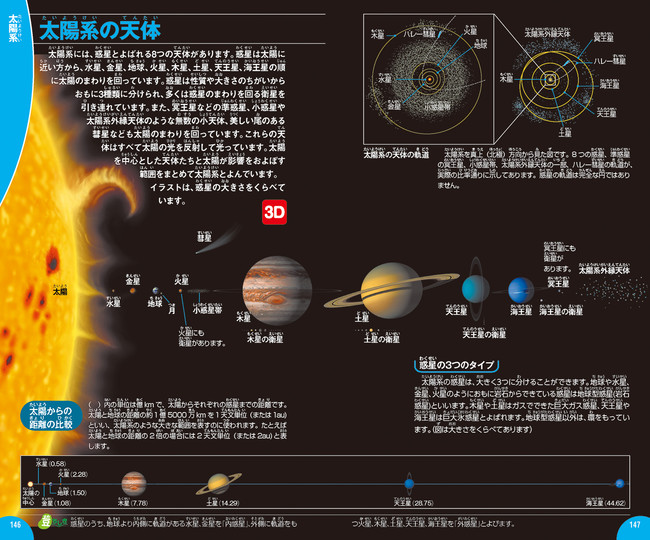 太陽系の惑星の大きさの比較図（下部のカコミ内は距離の比較図）