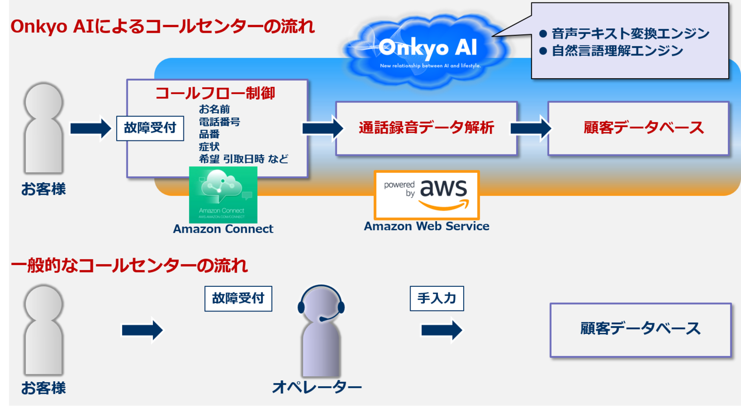 11月よりOnkyo AIを活用したコールセンター業務開始のお知らせオンキヨーホームエンターテイメント株式会社のプレスリリース