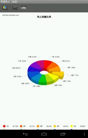 都道府県別分析 ： 円グラフ