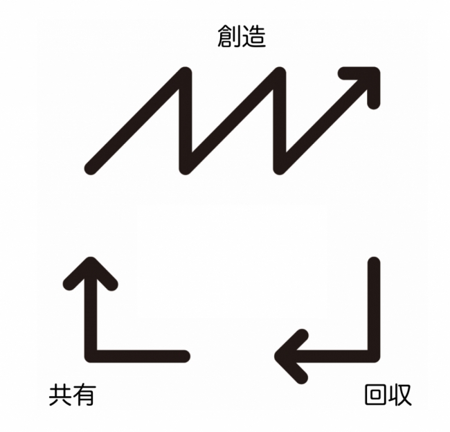 葉山ファクトリーのロゴマークでもある3つの矢印の意味