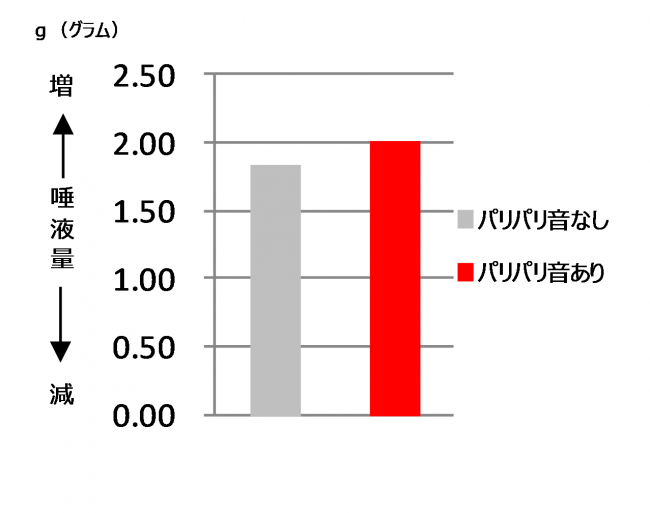図3 パリパリ音の有無による唾液量の差異（N=8）