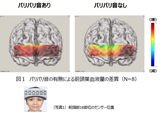 図1 パリパリ音の有無による前頭葉血液量の差異（N=8）