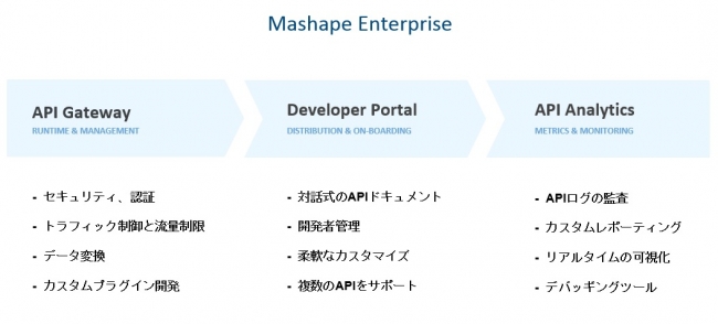 Mashape Enterprise 概要