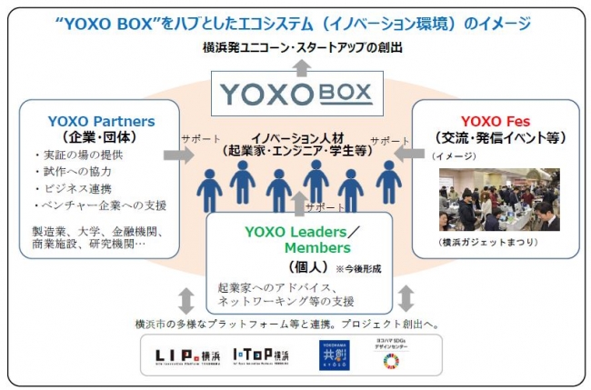 YOXO　BOXを中心としたエコシステム
