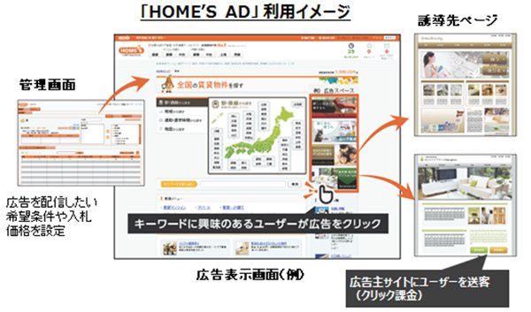 「HOME'S AD」利用イメージ
