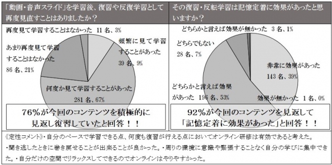 （左）アーカイブされたコンテンツの復習度合に関する結果　（右）コンテンツを活用した復習・反転学習の効果についての結果 © Toppan Printing Co., Ltd.
