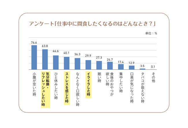 【出典元】株式会社アスマーク(www.asmarq.co.jp)「仕事中の間食に関するアンケート調査」調べ　　　　　　　　　　期間：2018年5月　対象者：一都三県在住20～59歳男女会社員800⼈