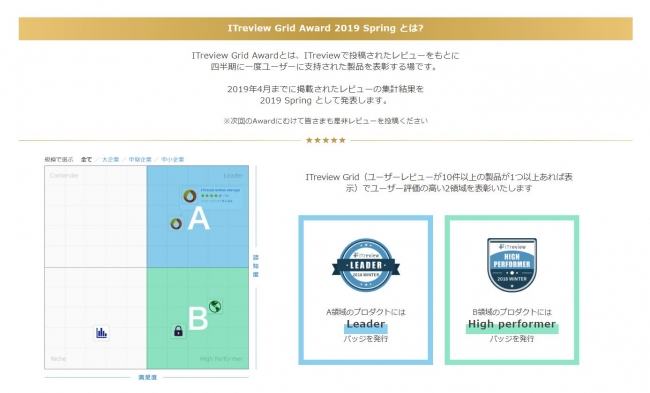ITreview GridとLeader、High Performer