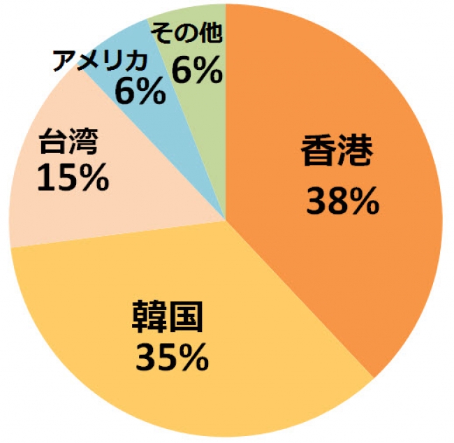 沖縄の訪日外国人の構成 （2015年の予約件数）