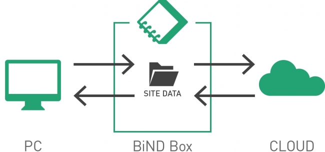 BiND Boxで最新データを常に同期