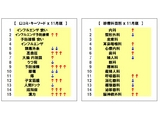 今年の風邪はノドから？　「内科」「耳鼻咽喉科」「呼吸器科」の検索が増加 「インフルエンザ予防接種」関連ワードのほかに「漢方」も上昇～「病院探しの“切り口”」の最新動向　2012年11月版を発表～