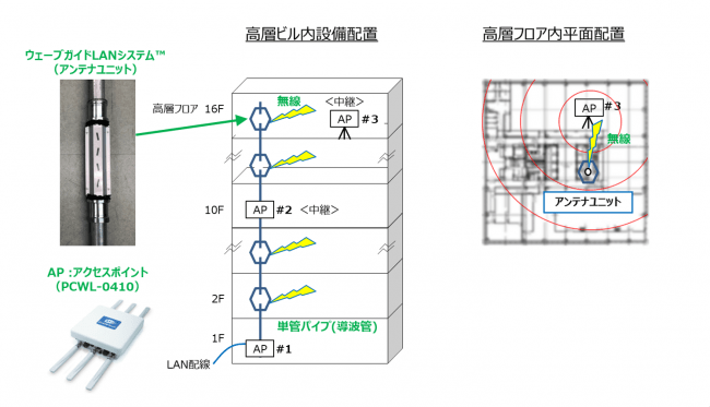 (図1) 新たに開発した通信システムのイメージ