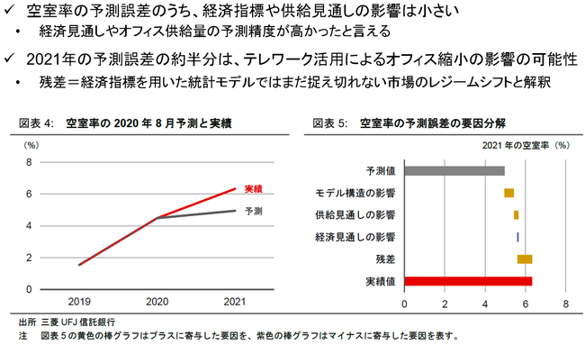 新レポート発行不動産マーケットリサーチレポートVol 215東京オフィス市場の予測2022年9月と過去予測の結果検証三菱UFJ