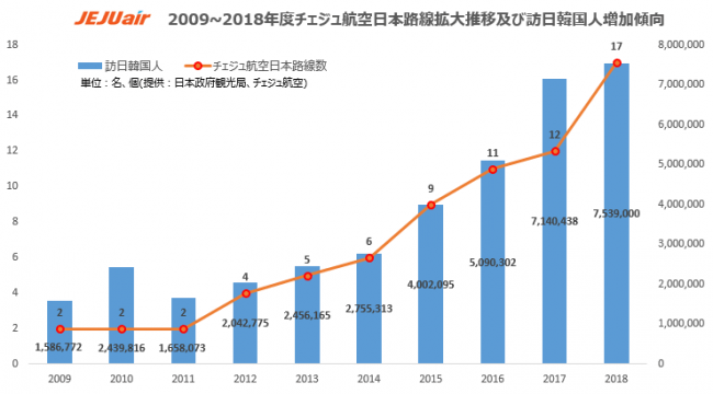 2009~2018年度チェジュ航空日本路線拡大推移及び訪日韓国人増加傾向