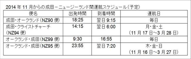 2014年11月からの成田－ニュージーランド間運航スケジュール（予定）