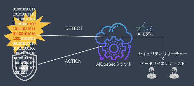 AI Security Cloud
