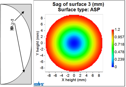 SagPlotマクロ：複雑な自由曲面のサグ量をすばやく確認できます。