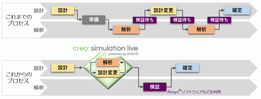 Creo Simulation Liveを活用した製品開発プロセス 