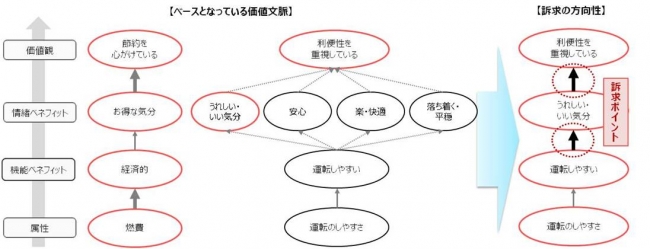 図1_【国産・軽自動車】ユーザーの価値構造、訴求ポイント