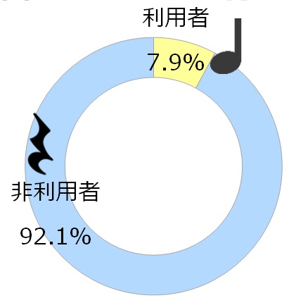 図3_サブスクリプション型音楽配信サービスの利用率