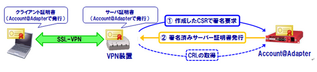 図：Account＠Adapterによる証明書発行