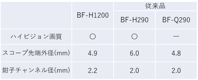 表１　BF-H1200、従来品（BF-H290／BF-Q290）