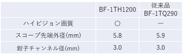 表2　BF-1TH1200、従来品（BF-1TQ290）