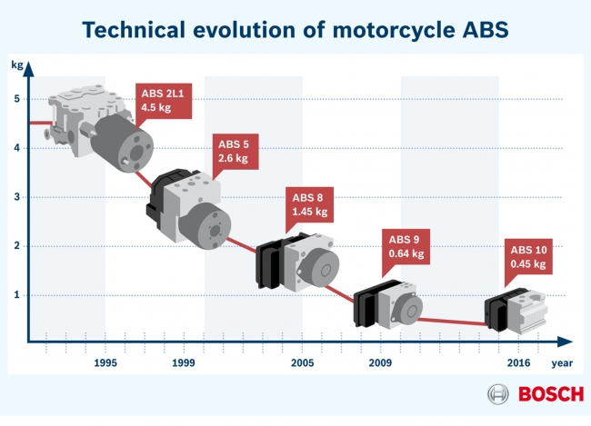 ボッシュのABS10の重量はわずか450gで、1995年に登場した初代のモーター サイクル用ABSの10分の1の重量となっています。