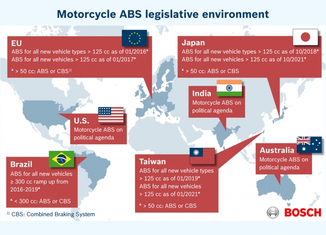 2017年以降、欧州全域で新車登録される排気量125c以上のすべての二輪車 にABSの装備が義務づけられることになっています。さらに、日本では2018年 10月以降に、125cc以上の新型車にABSの装備が義務づけられる予定で、ブ ラジルや台湾などの新興成長市場でも、将来的に義務化する法案がすでに通 過しています。また、これはインドや米国でも政治的な検討課題として掲げられ ています。