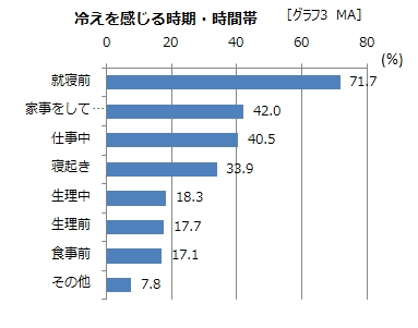 グラフ３（ＭＡ）