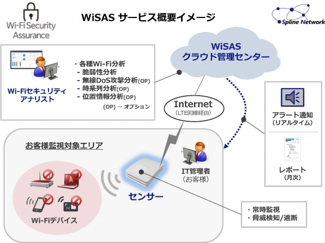 WiSAS サービス概要イメージ