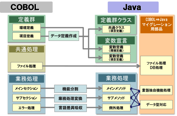 COBOLからJavaへの言語変換の仕組み