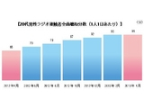 20代男性のラジオ聴取率、上昇中