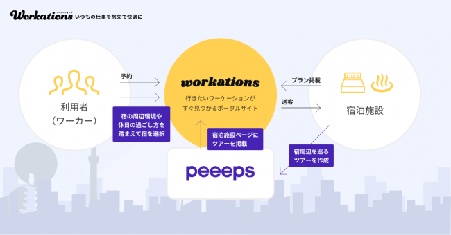 peeeps（ピープス）との連携イメージ