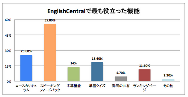 グラフ3) 大手流通外資系企業にて行ったEnglishCentralで最も役立った機能