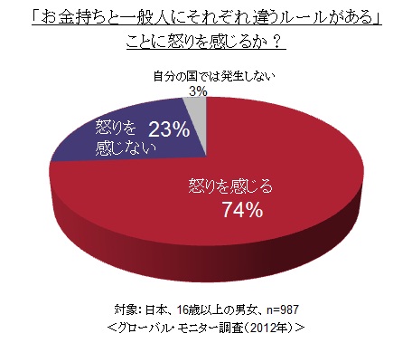 （図1）お金持ちと一般人（日本）
