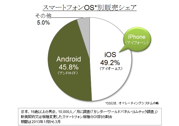 （図1）スマートフォンOS別販売シェア（日本）