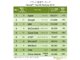 ブランド価値世界一は今年も「アップル」。 日本は「トヨタ」が復調、「ユニクロ」が躍進