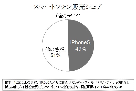 （図1）iPhone5（全キャリア）
