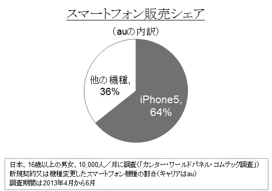 （図2）iPhone5（au）