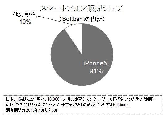 （図3）iPhone5（Softbank）