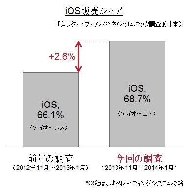 （図2）iPhone販売シェア（日本）