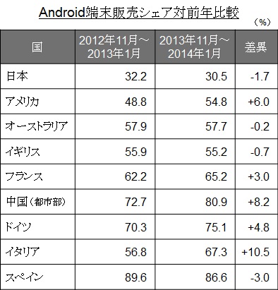 （図4）Android端末販売シェア（9ヵ国）